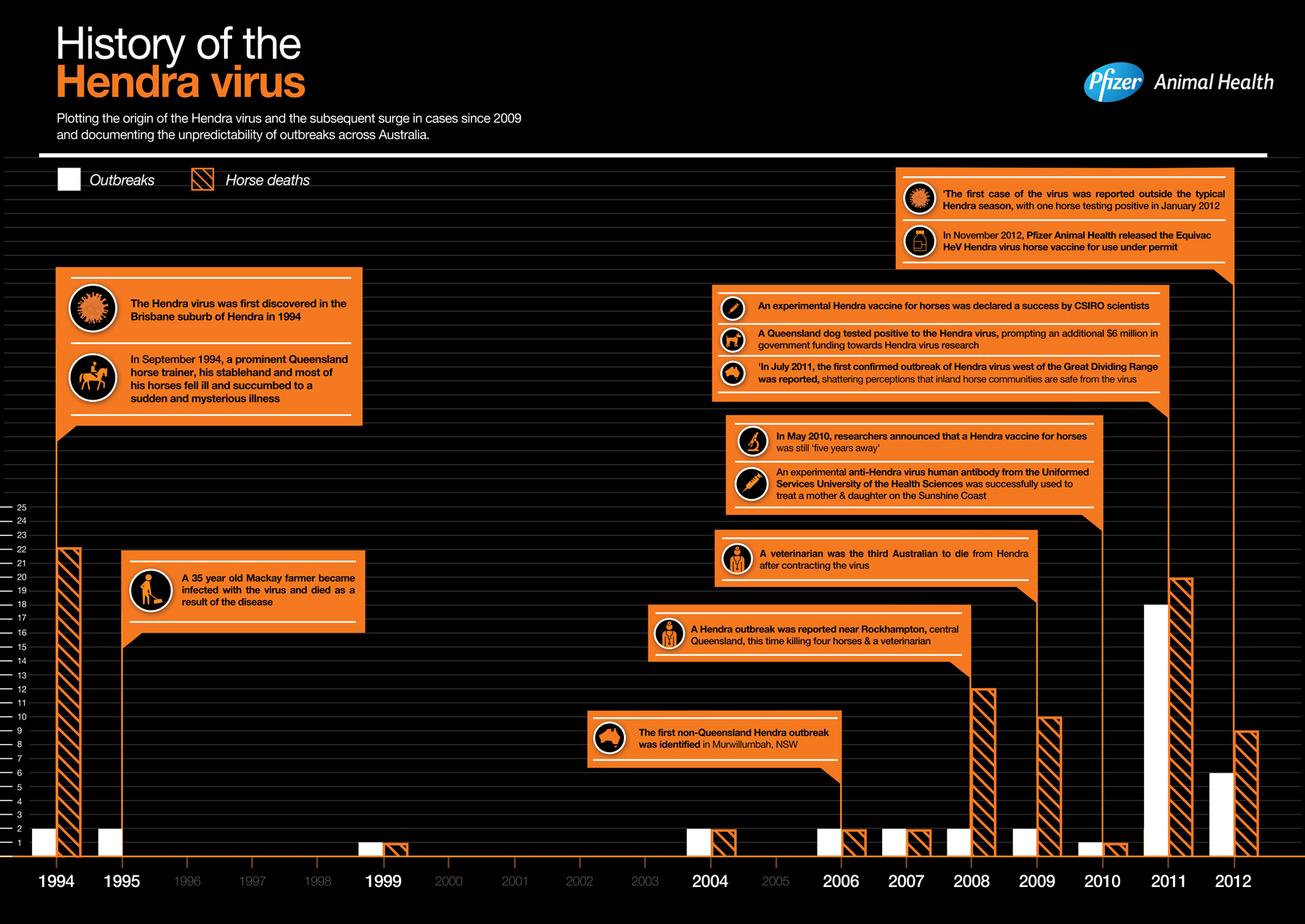 Infographic of explaining the history of the Hendra virus