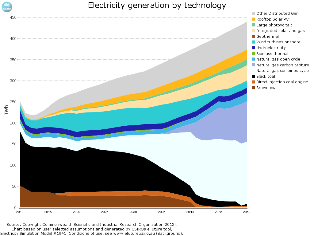 Electricity generation by technology