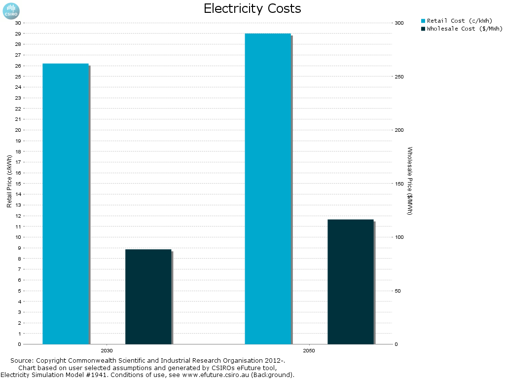 Electricity costs