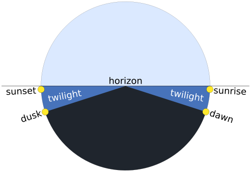Diagram showing that the sun is below the horizon at dawn and dusk.