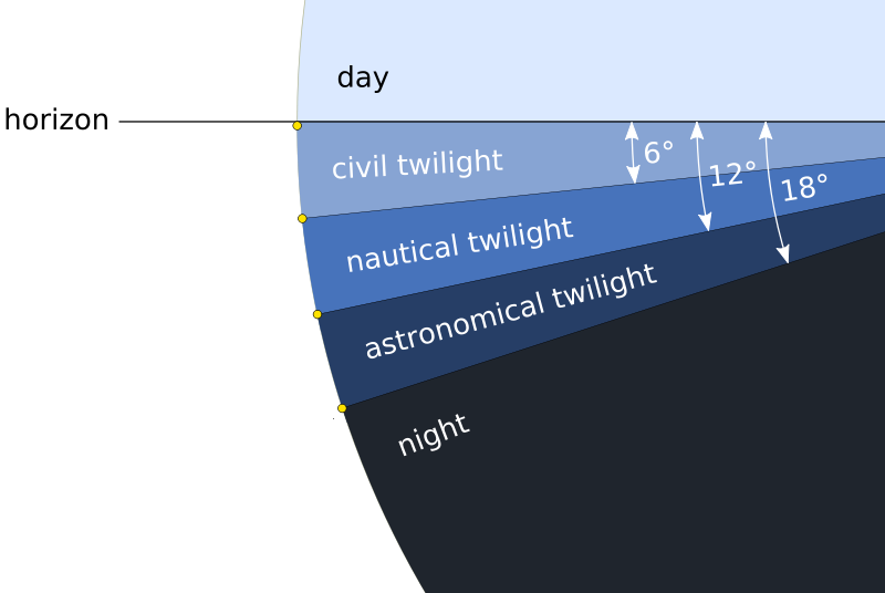 Astronomical, nautical and civil twilight. Source: Wikimedia Commons