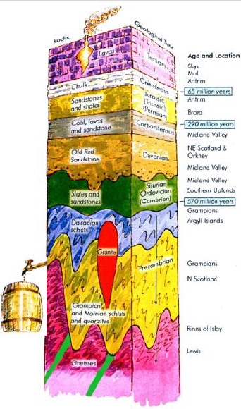 The whisky geological column. From Cribb & Cribb, 1998.