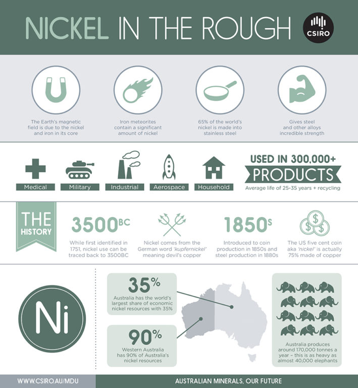 Infographic Nickel, the metal of (stainless) steel CSIROscope