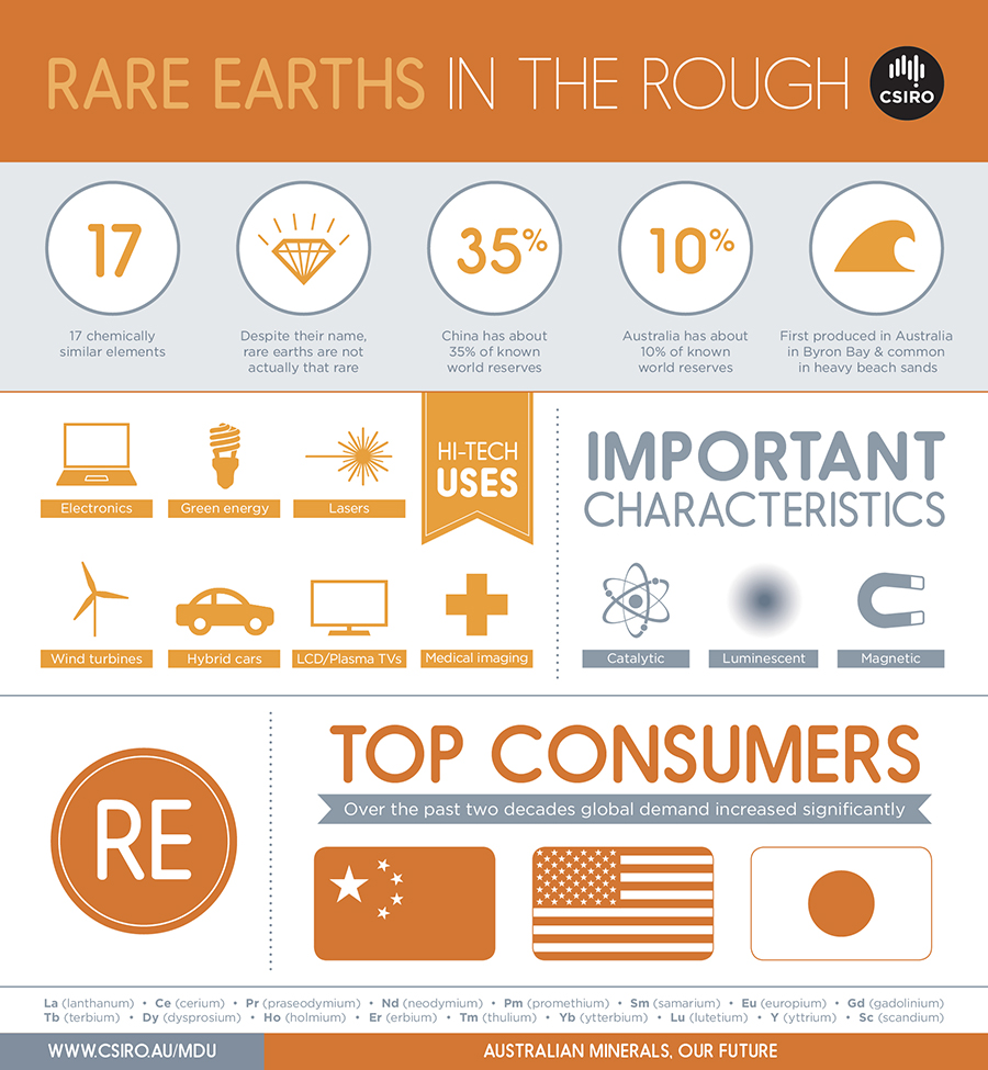 Rare earths in the rough infographic