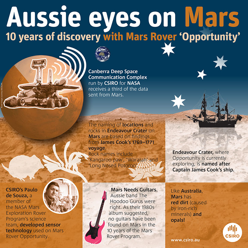Two days before Australia Day 2004, NASA’s Opportunity Rover landed on Mars.