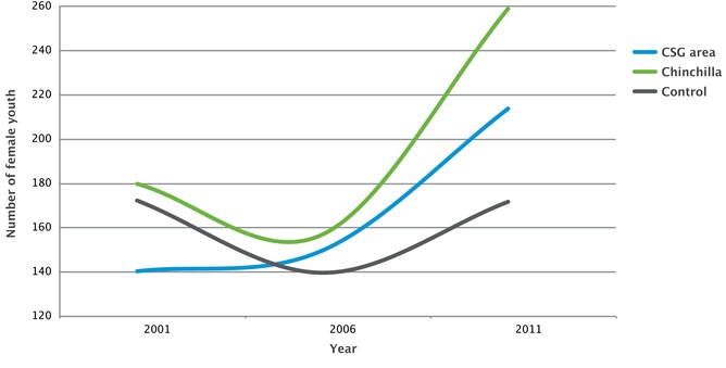 Changes in female youth over time (ABS 2013). The blue line is the average for towns and communities where CSG development occurs. The dark grey line is the average for regions without CSG development (control). The green line represents Chinchilla. 