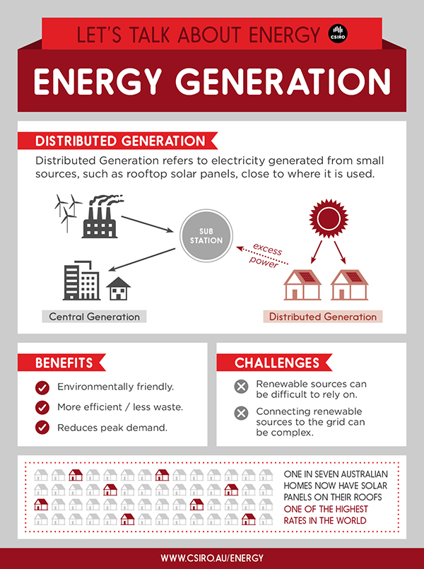 Distributed generation infographic