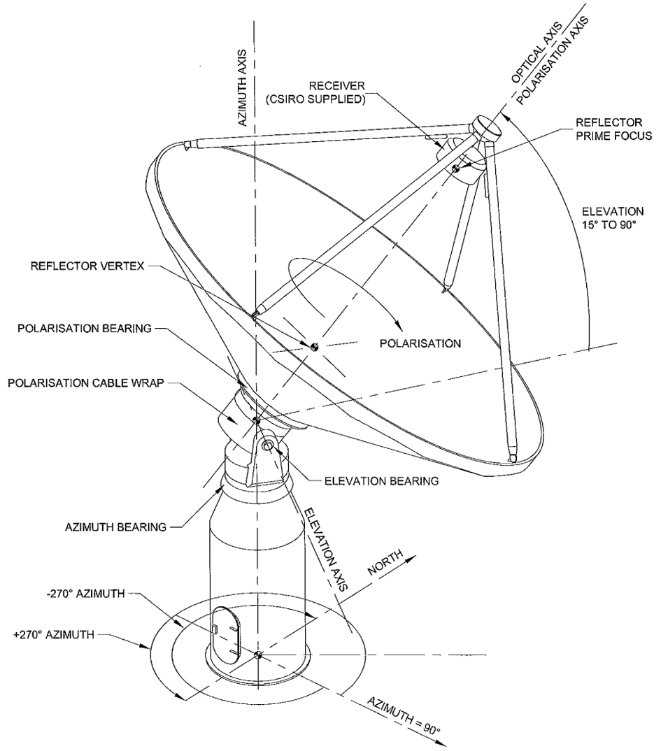 Schematic diagram of a radio telescope antenna