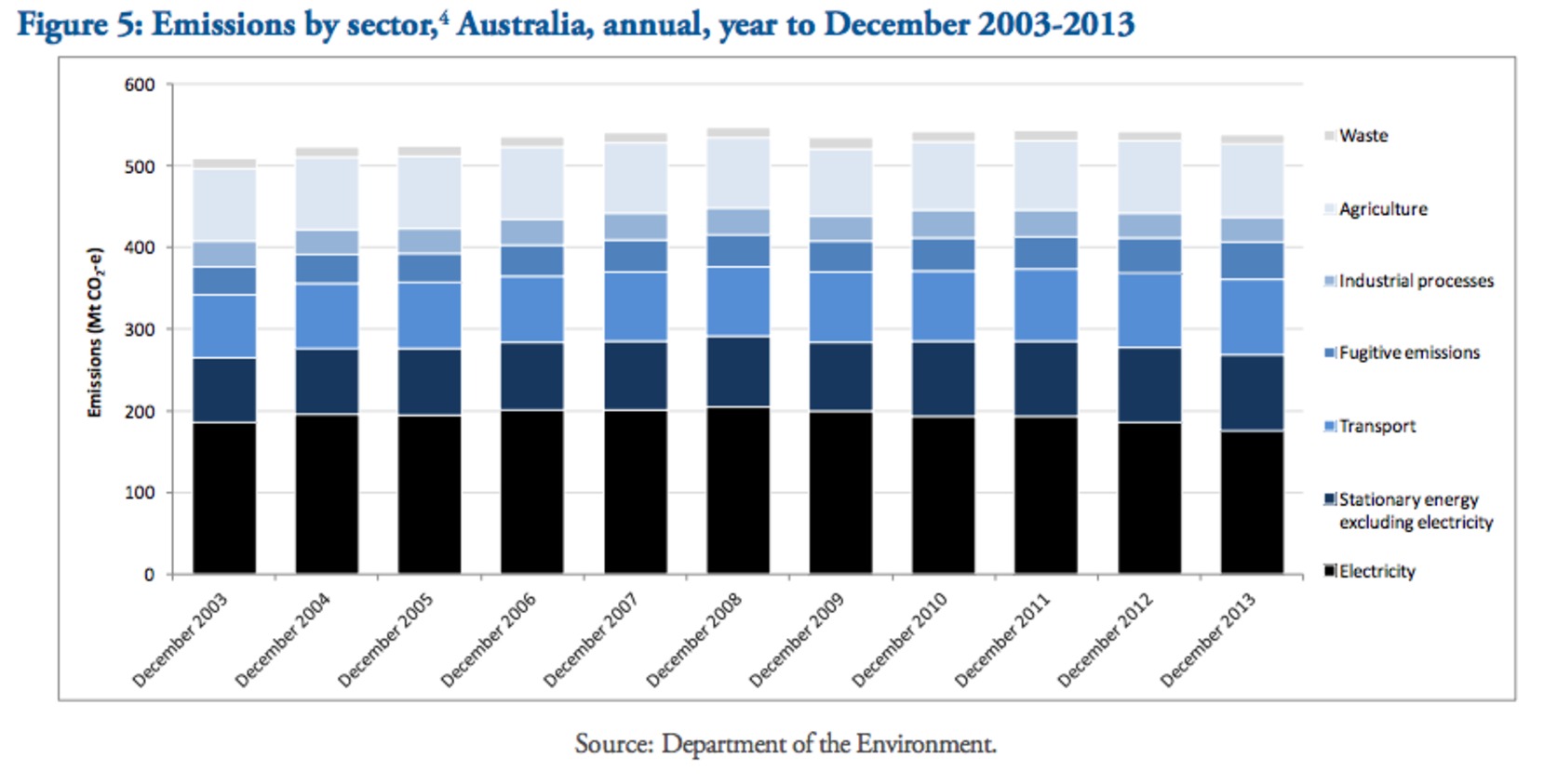 From the latest report on Australia’s greenhouse gas emissions, published by the federal Department of the Environment in April this year. Quarterly Update of Australia’s National Greenhouse Gas Inventory: December 2013. Click to enlarge