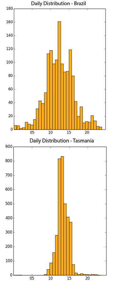 Graph: Daily distribution of bees in Brazil and Tasmania