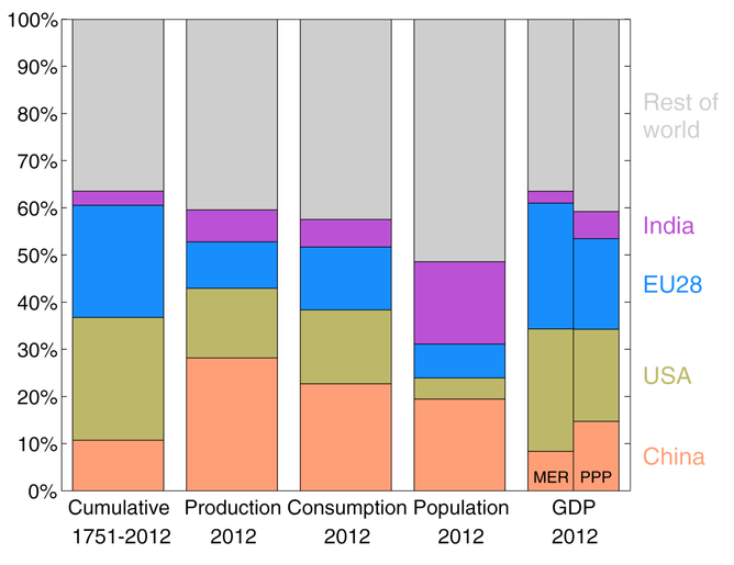 Cumulative emissions