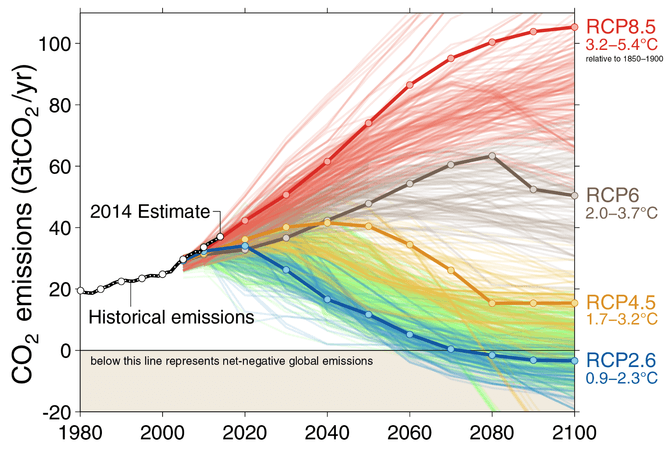 Graph of possible IPCC scenarios