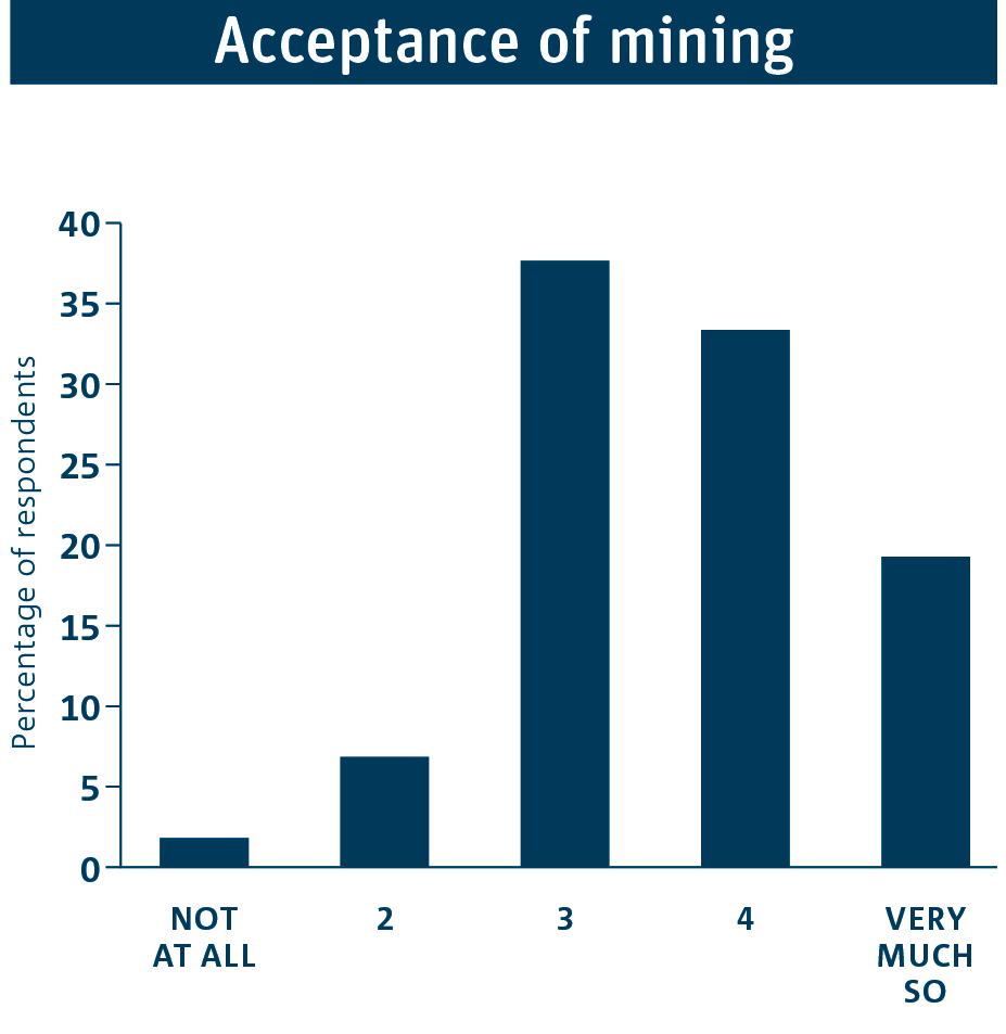 Acceptance of mining