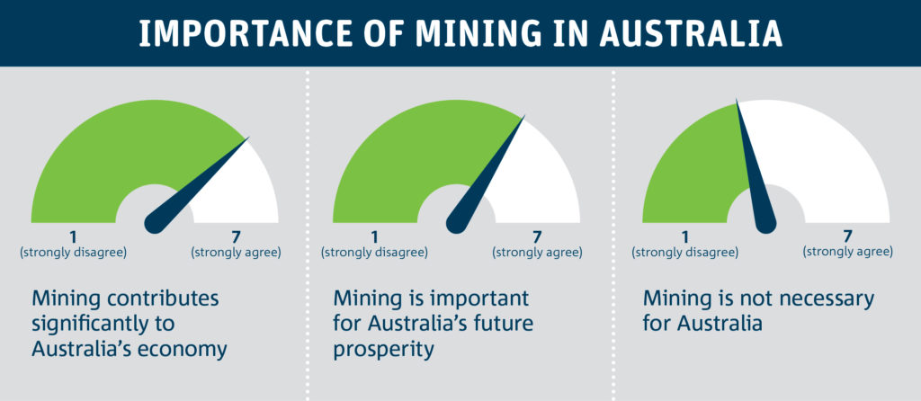 Importance of mining to Australia