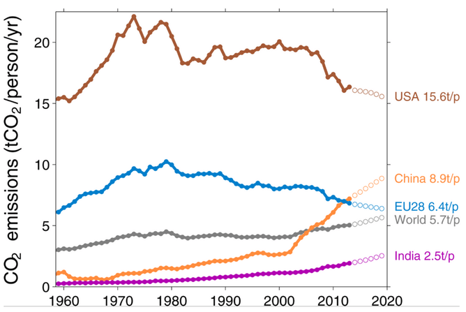 Per capita emissions fossil fuels