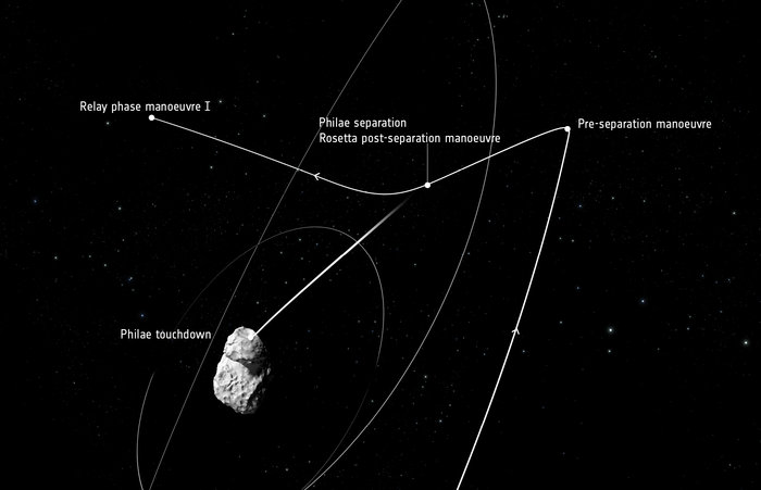 The path Philae will take to the comet's surface. Image: ESA