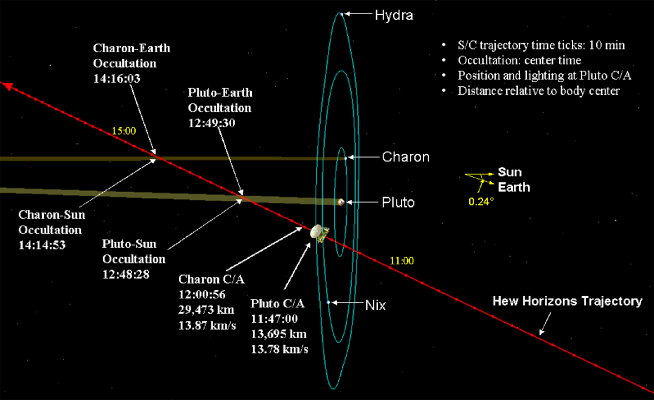 New Horizons' trajectory takes it right through the Pluto system in just a few days. Image: NASA/JHUAPL