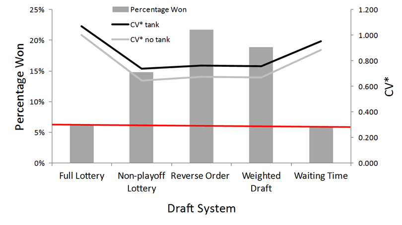 This graph show's how the reverse-order draft is throwing out fishy statistics. CV represents league evenness. 