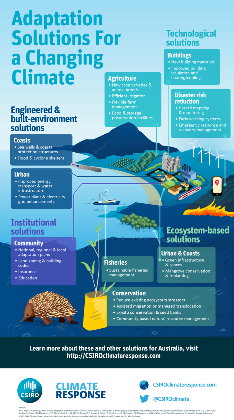 Infographic: Adaptation solutions for a changing climate CSIROscope