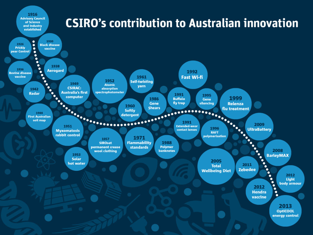 Almost 90 years of CSIRO innovation