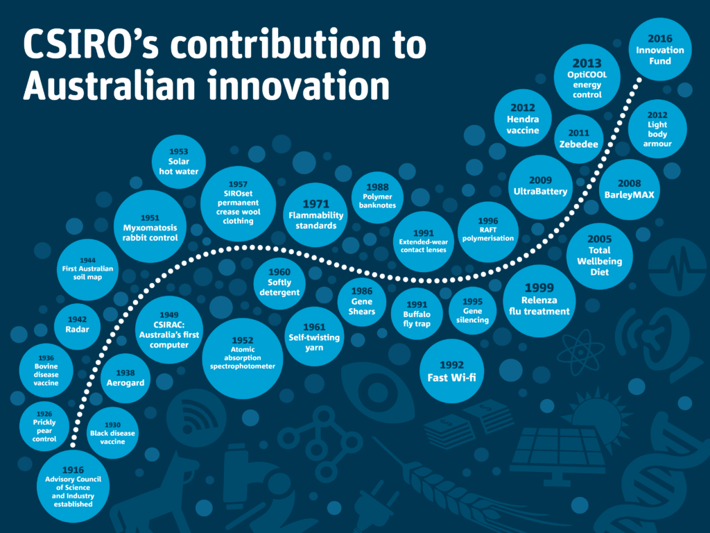 CSIRO's contribution to Australian innovation