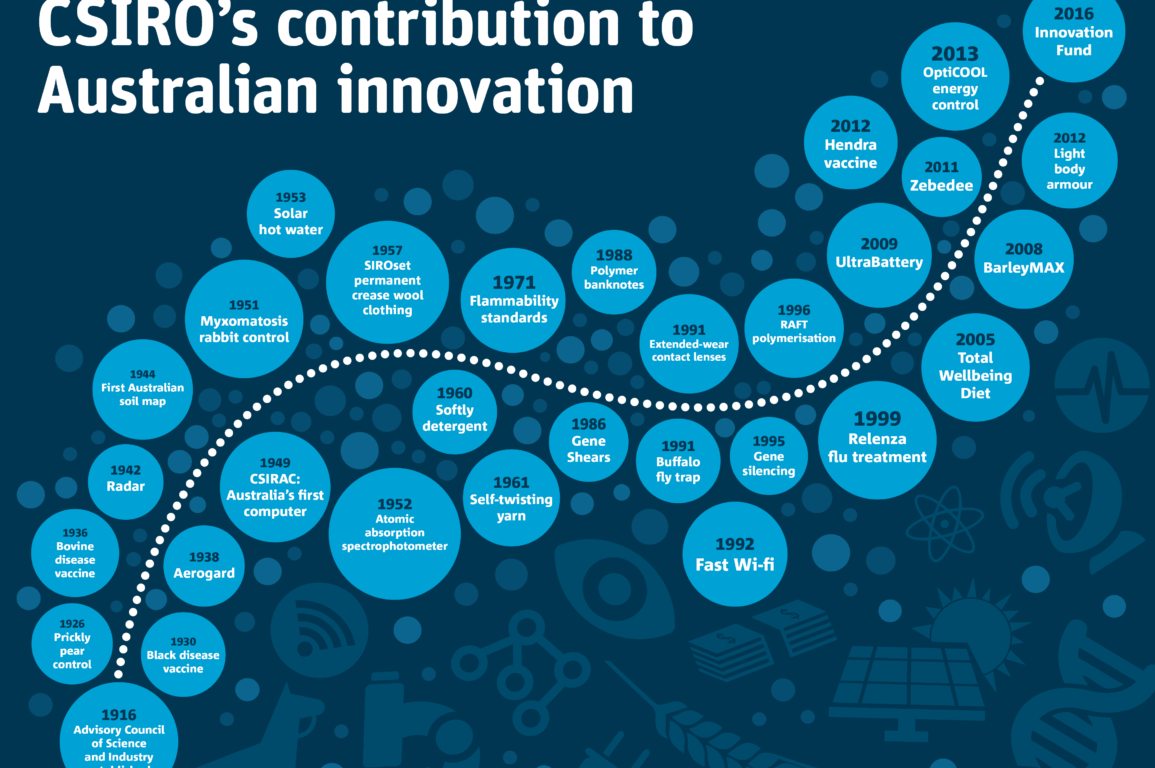 CSIRO's contribution to Australian innovation
