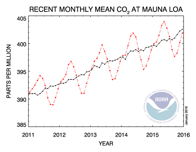 Carbon dioxide exceeded 400 ppm in 8 months in 2015. Image credit - NOAA
