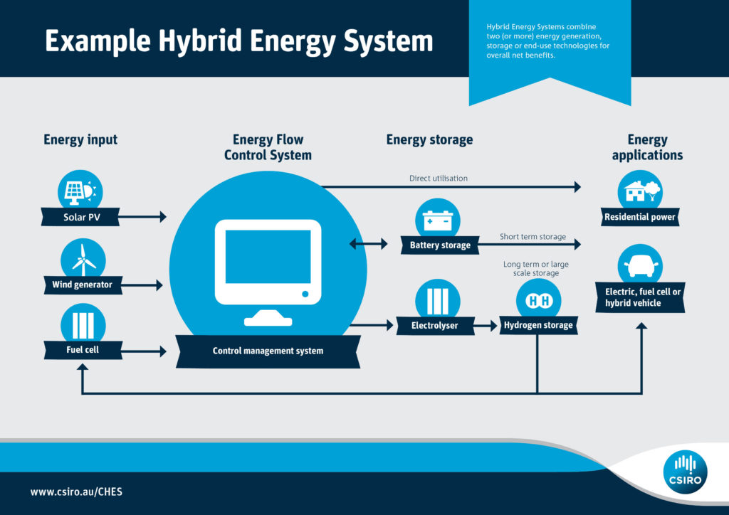 Energy pick n’ mix are hybrid systems the next big thing? CSIROscope