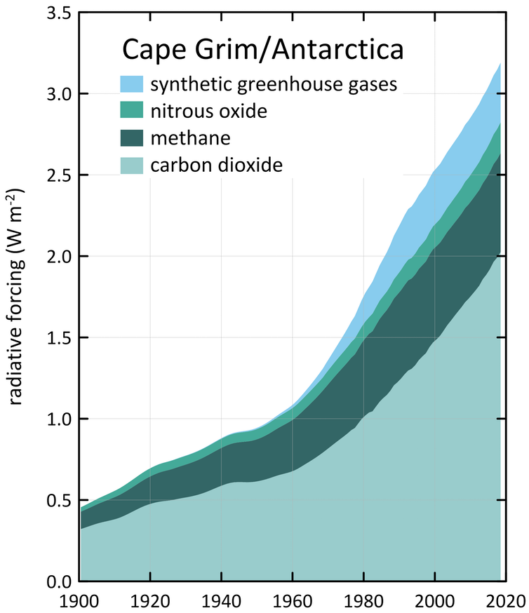 Why There S More Greenhouse Gas In The Atmosphere Than You May Have Realised Csiroscope