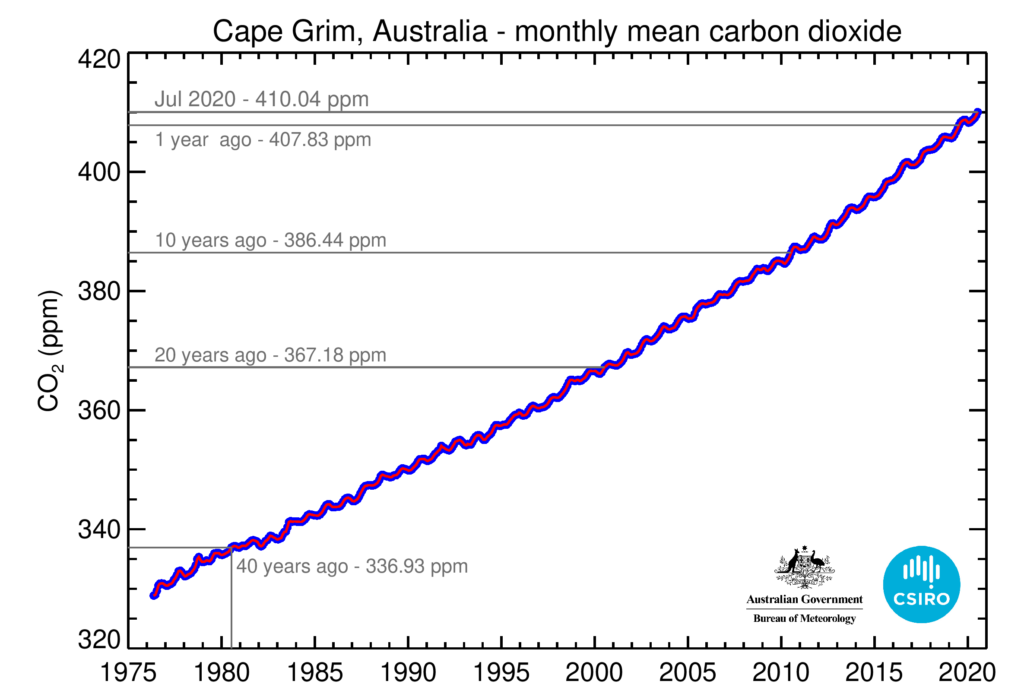 Chart showing Cape Grim monthly PPM compared to key historic dates