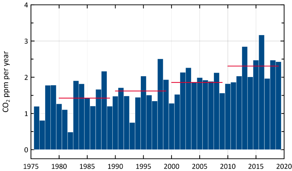 A bar graph showing CO2 increase