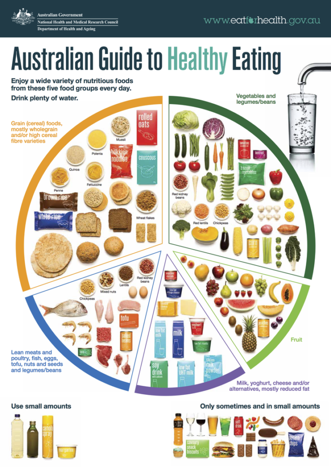 Australian Guide to Healthy Eating infographic