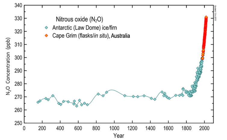 A graph showing nitrous oxide emissions concentrations..