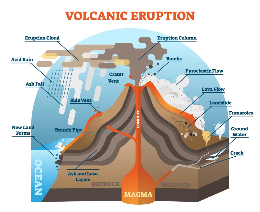 Graphic showing the features of a volcano and volcanic eruption.