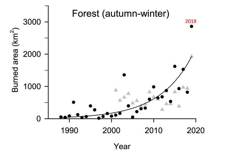 Graph showing trends in autumn and winter burned areas increasing from 1990 to 2020.