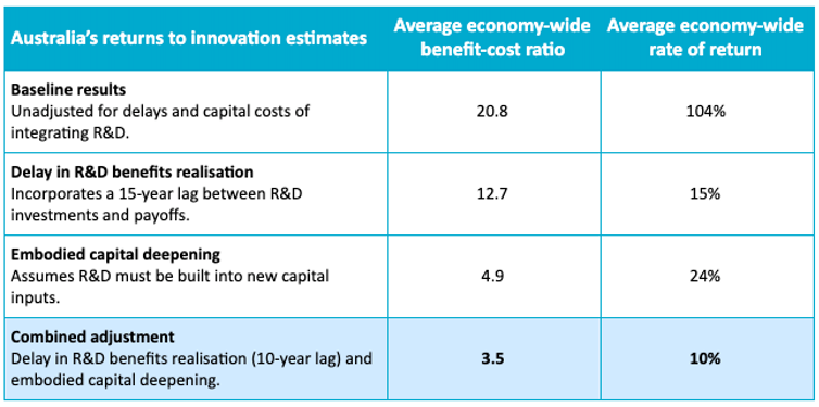 Australia's returns to innovation estimates presented in a table format. These figures are available in the report.