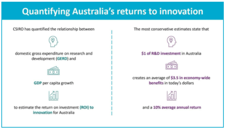 "Quantifying Australia's returns to innovation"

Left side of image "CSIRO has quantified the relationship between domestic gross expenditure on research and development (GERD) and GDP per capita growth to estimate the return on investment (ROI) to innovation for Australia."

Right side:
"The most conservative estimates state that $1 of R&D investment in Australia creates an average of $3.5 in economy-wide benefits in today's dollars and a 10% average annual return."