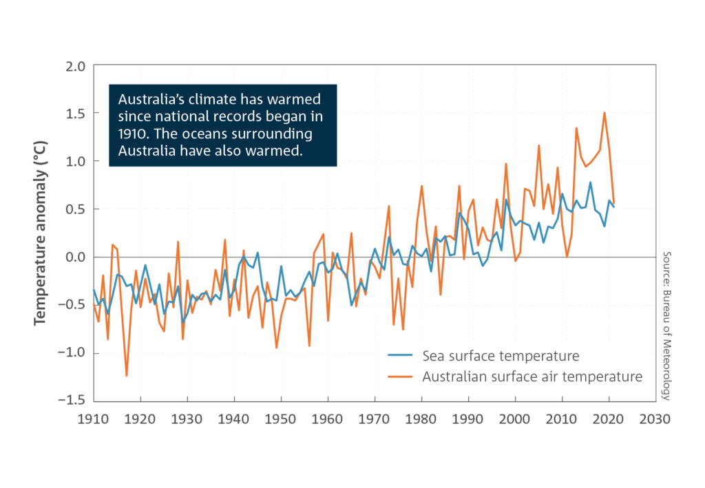 Graph of sea surface temperature and Australian air surface temperature since 1910. Both lines are trending upwards.