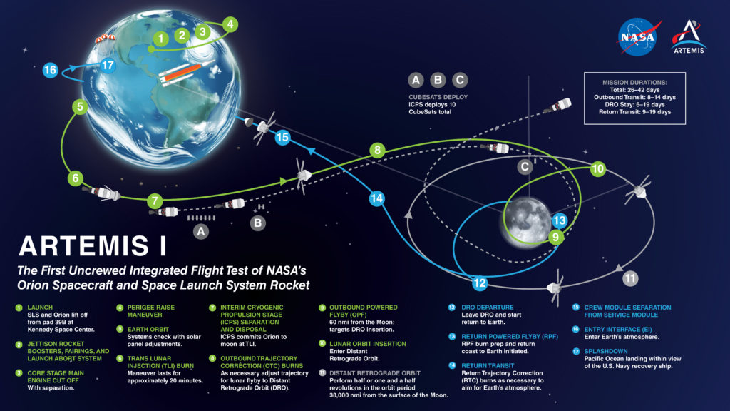 Infographic illustrating the the path and function of the Artemis I mission.