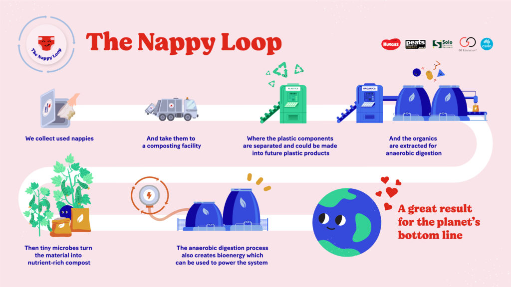 A cartoon roadmap showing the process of the Nappy Loop Project. 