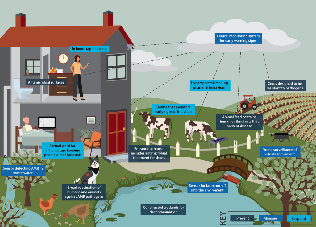 An infographic showing a cut-away of a house in a rural landscape, showing how technology and smart systems can protect against antimicrobial resistance