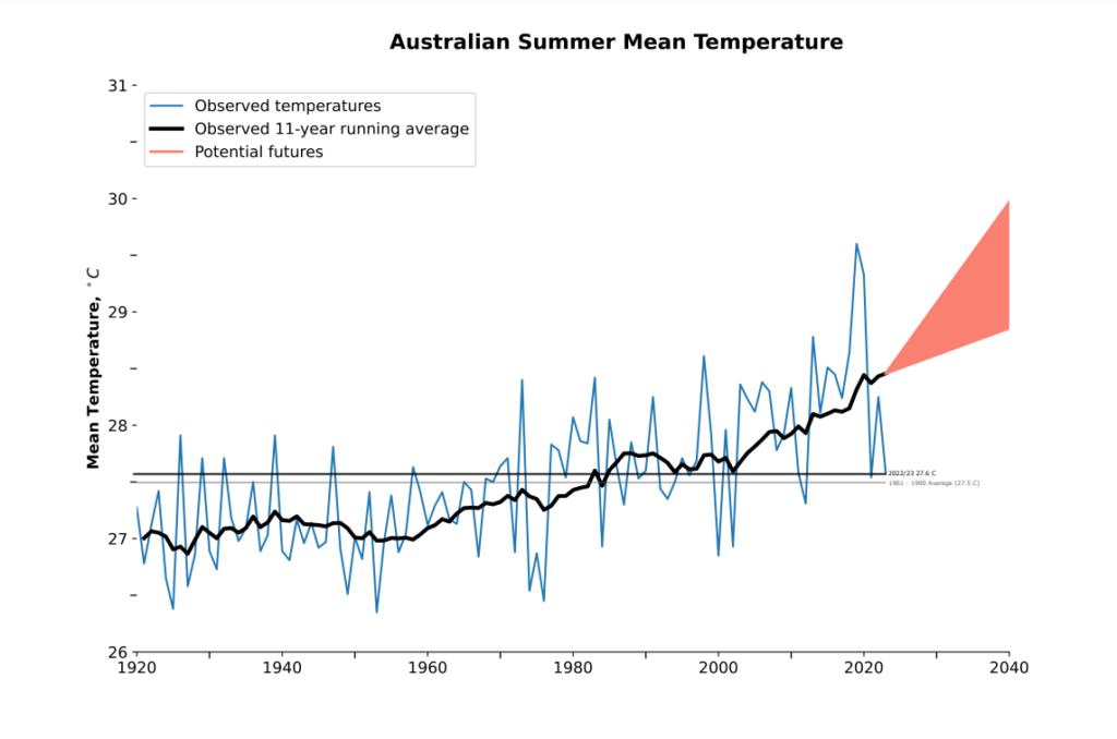 A graph comparing summer temperatures and 11-year running average of summer temperature. 